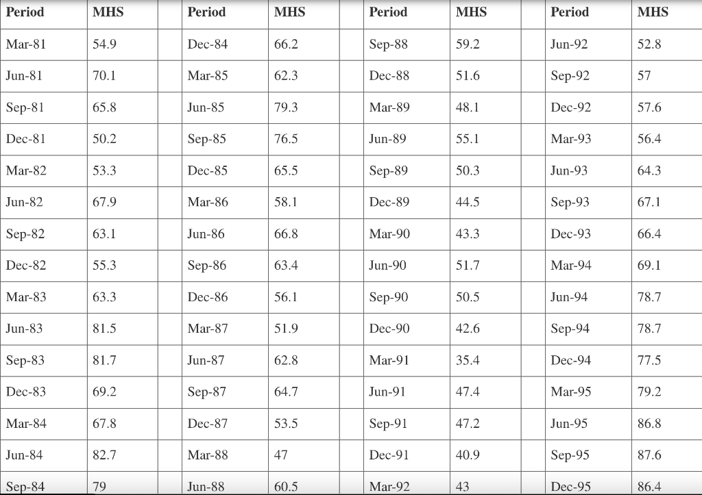 whether there is a trend and/or seasonality in mobile home shipments (MHS).