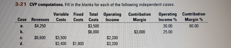  please help me.. 3-21 CVP computations. Fill in the blanks for