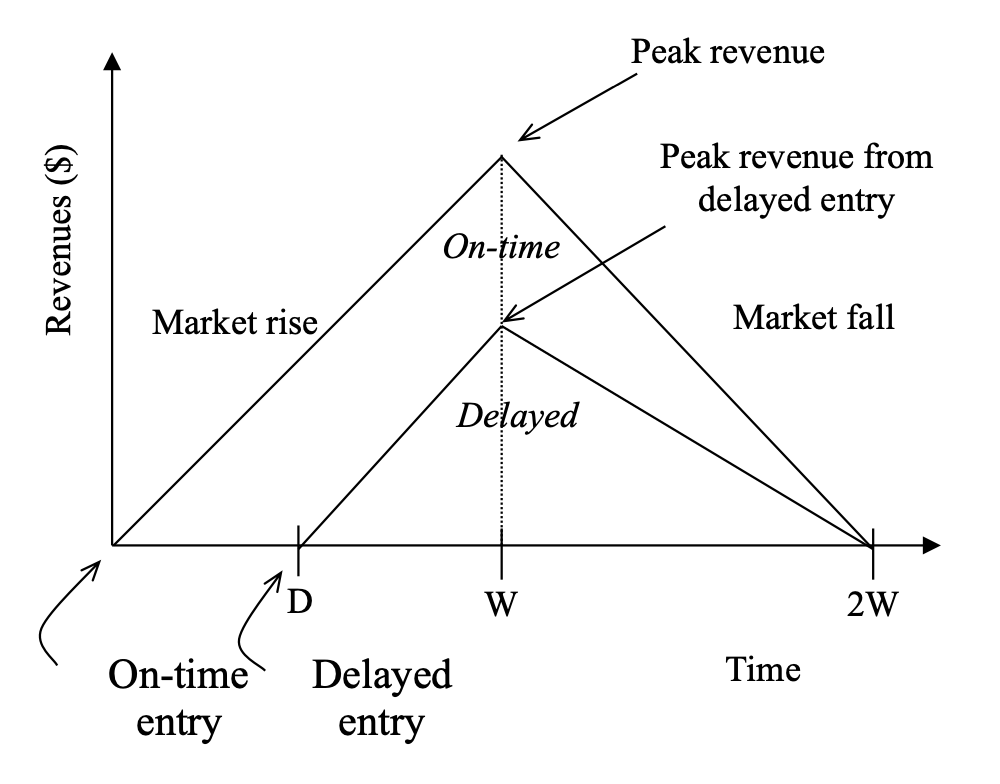 Please don't use previous answers. solve using this graph You are requested