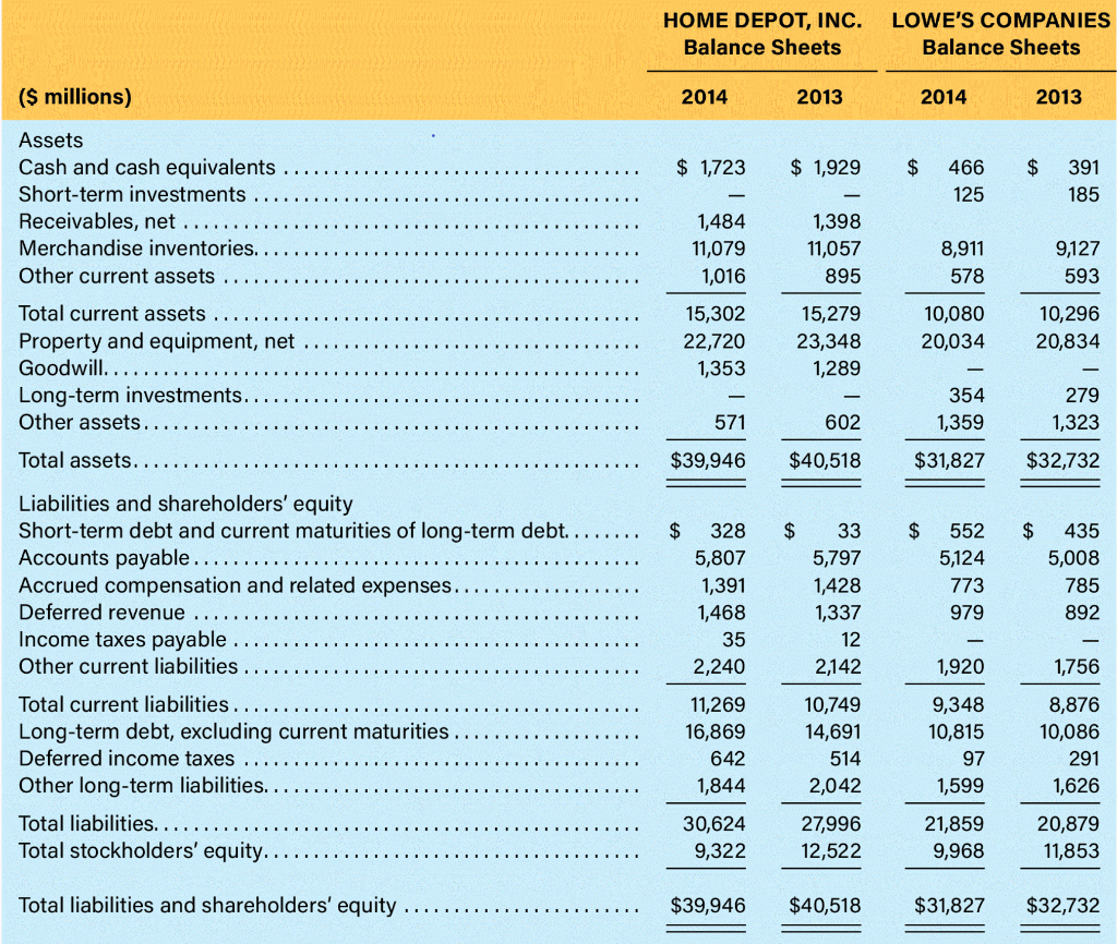  a. Compute return on equity (ROE), return on assets (ROA), and