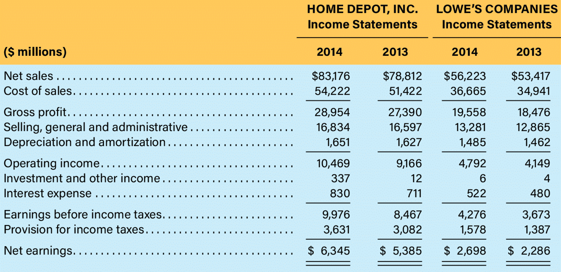 return on nancial leverage (ROFL) for each company in 2014. b. Disaggregate