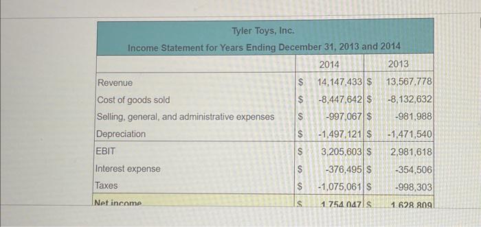 equations instead on a spreadsheet please Financial ratios: Profitability. The financial statements