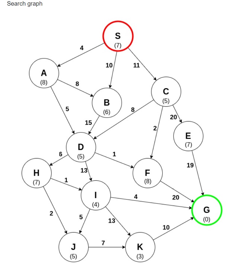  What is the solution path from S to G using BFS