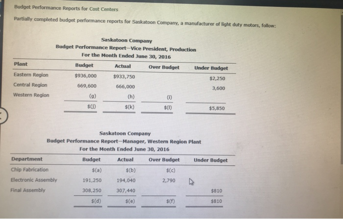  Budget Performance Reports for Cost Centers Partially completed budget performance reports