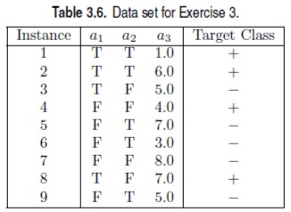 Consider the training examples shown in Table 3.6 for a binary classification