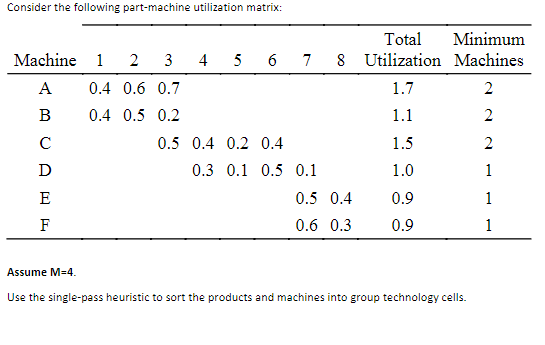  Use single pass heuristic pls! Consider the following part-machine utilization matrix: