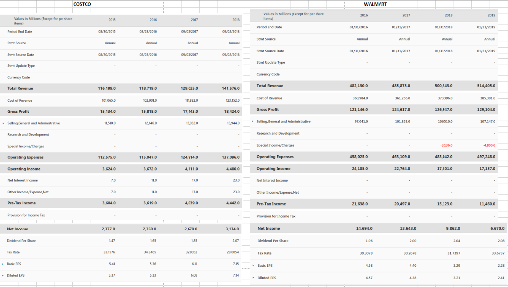 Hello, Please help with this finance problem for comparing Costco to Walmart