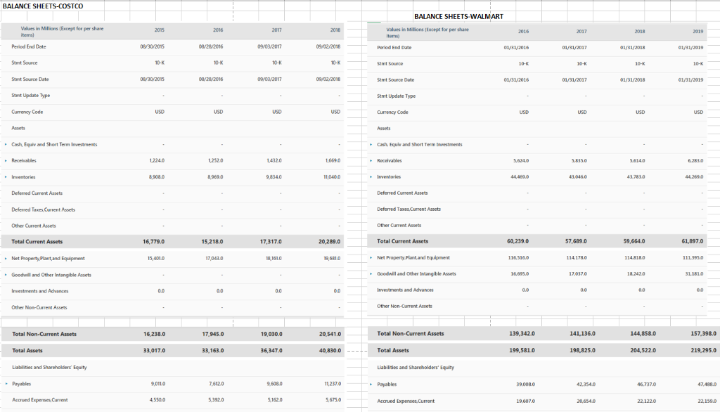 using below financials 1) Compare Walmart's inventory and receivables turnover ratios for