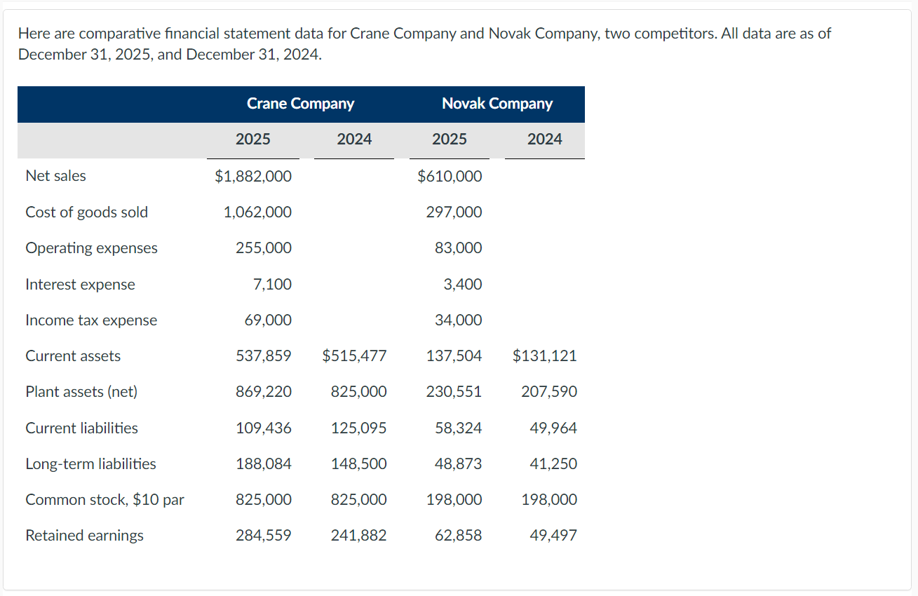  Here are comparative financial statement data for Crane Company and Novak