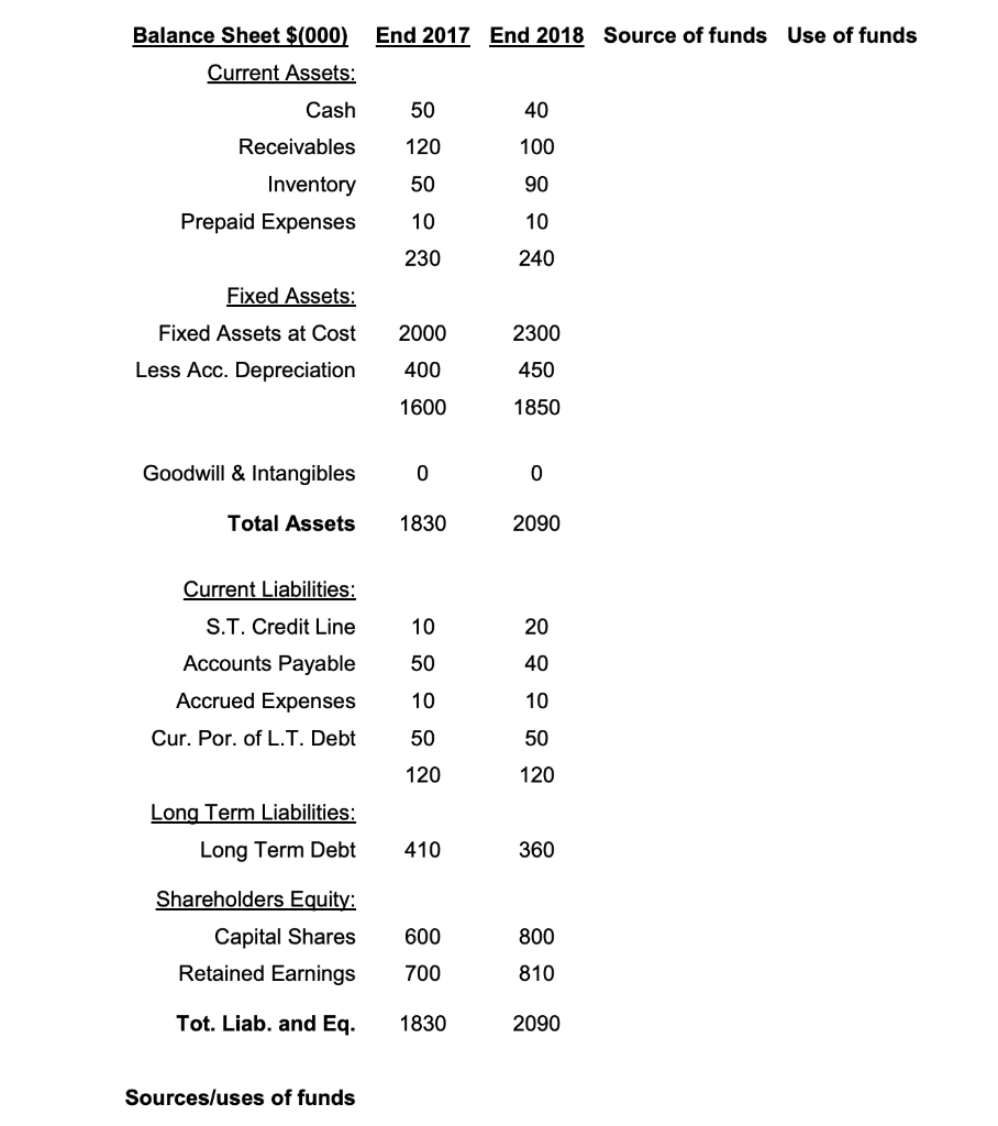 calculate the sources/uses of funds (10 points) and fill in the entries
