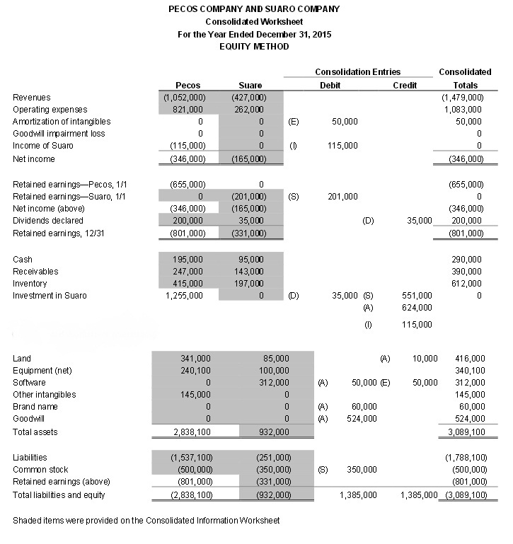 3. Using references to other cells only (either from the consolidated