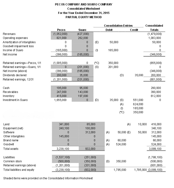 the three consolidation worksheets: Adjustments and eliminations. Consolidated balances. I just need