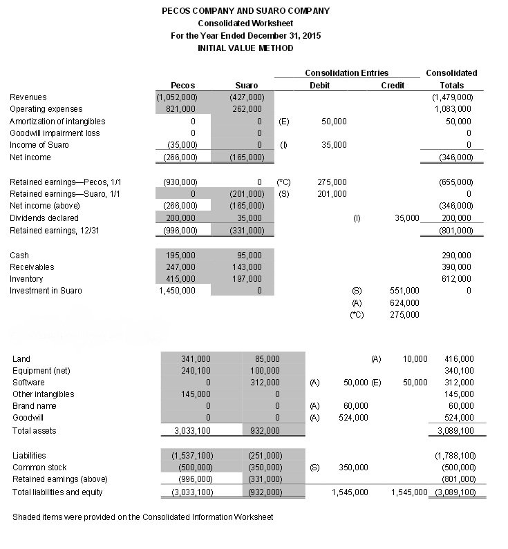 those two adjusted and elimations and consolidated balance, ty. PECOS COMPANY AND