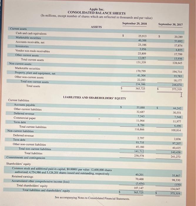 cash equivalents, (b) marketable securities (current). (c) accounts receivable, and (d) inventory.