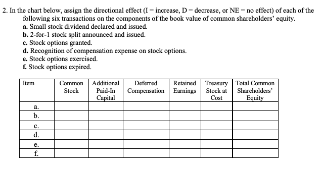  2. In the chart below, assign the directional effect (I =