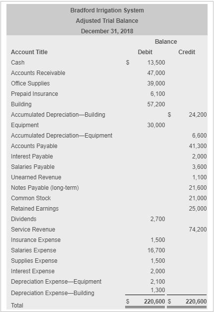 December 31, 2018, follows: E(Click the icon to view the adjusted trial