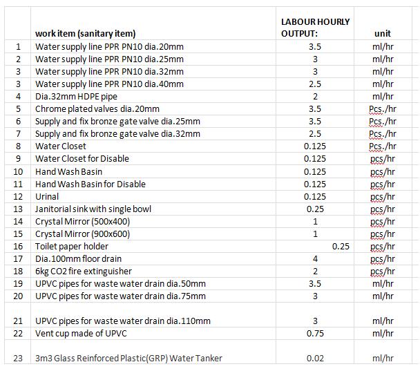 [Solved] List the labor hourly output of construct SolutionInn