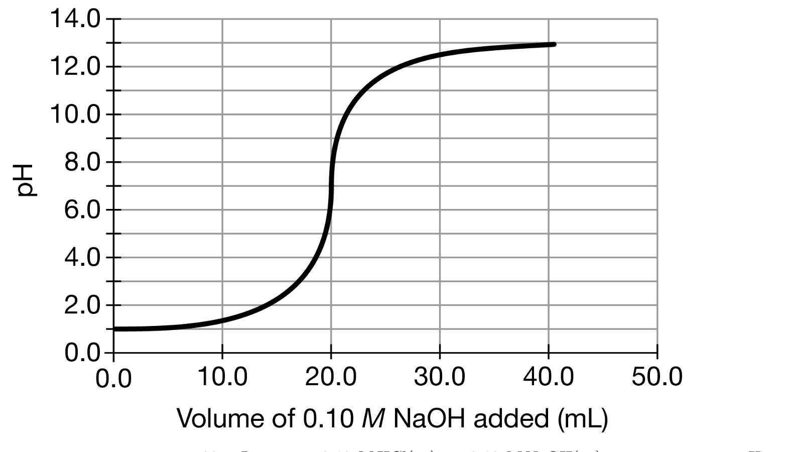 Solved The Titration Curve Shown Below Is For The Tit vrogue.co