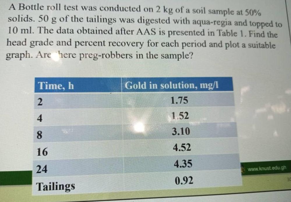 [Solved] A Bottle roll test was conducted on 2 kg SolutionInn