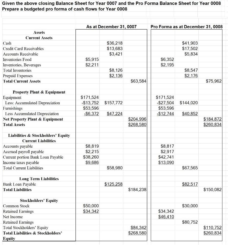 [Solved] Given the above closing Balance Sheet for | SolutionInn