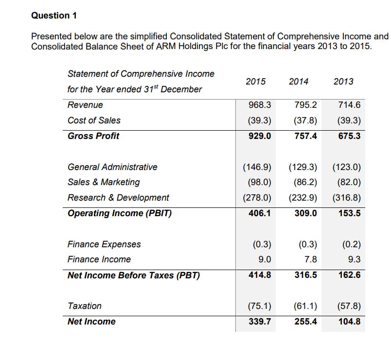 Question 1 Presented below are the simplified Consolidated Statement of