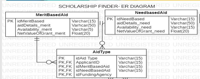 [Solved] For the given ER , Diagram, ,please DESIG | SolutionInn