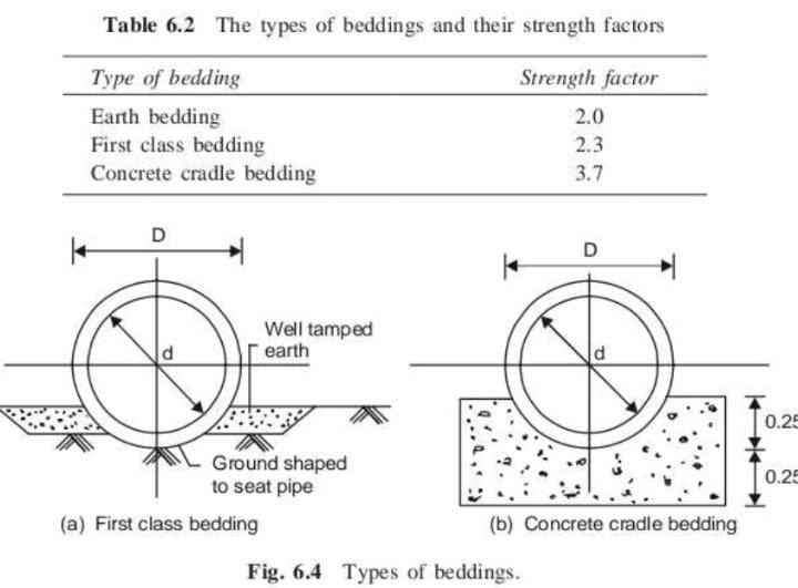 [Solved] Table 6.2 The types of beddings and their SolutionInn
