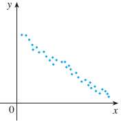 [Solved] For each scatter plot, decide what type o | SolutionInn