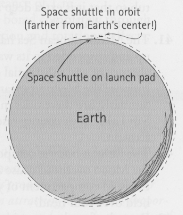 [Solved] Many people mistakenly believe that the astronauts that orbit