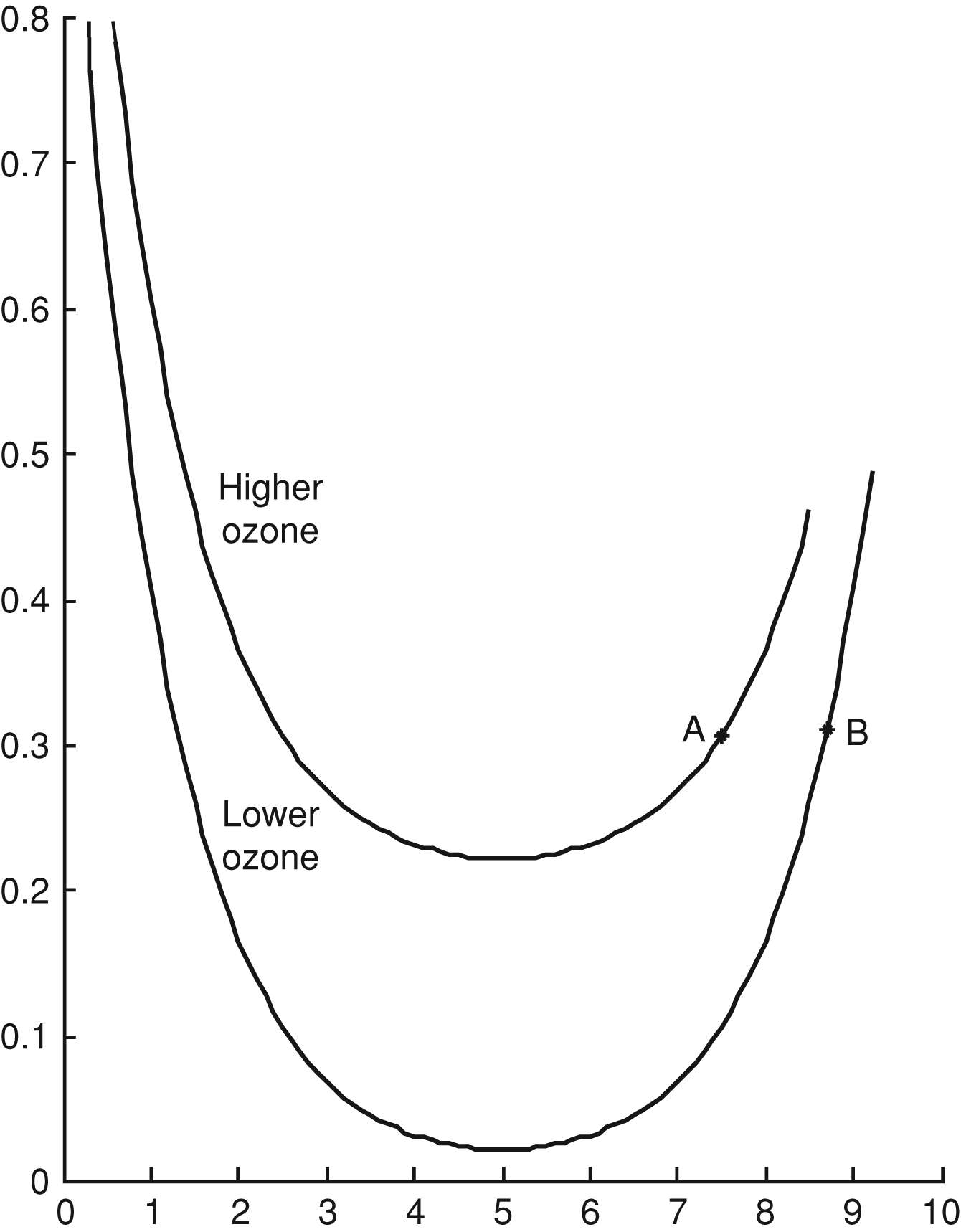 [Solved] Groundlevel ozone produces an interestin SolutionInn