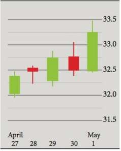 [Solved] Use the candlestick chart to answer the questions. a. On which