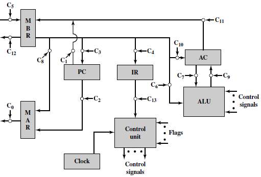 [Solved] Show the micro-operations and control sig | SolutionInn