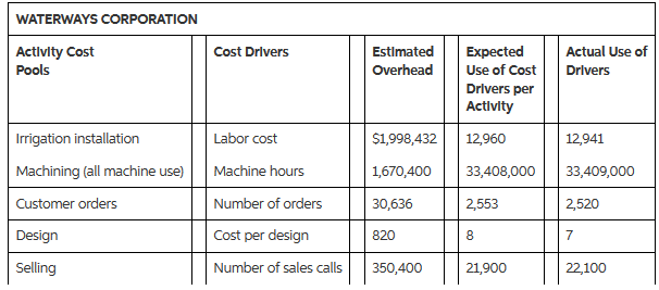 [Solved] Using the following information, determine the