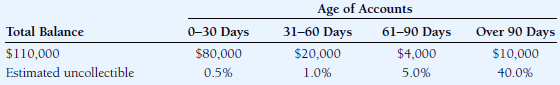 The september 30, 2017, records of synetics computers show:
accounts receivable....................