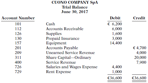 Solved Joey Cuono Started His Own Consulting Firm Cuono Company Spa On June Solutioninn