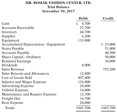 Solved The Trial Balance Of Mr Rosiak Fashion Center Ltd Contained The Fol Solutioninn