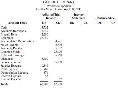 [Solved] The adjusted trial balance columns of the worksheet for Goode