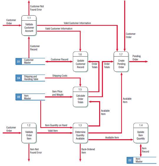 [Solved] Draw a physical data flow diagram for pro | SolutionInn