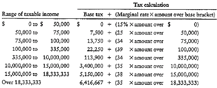 [Solved] Using the corporate tax rate schedule giv | SolutionInn