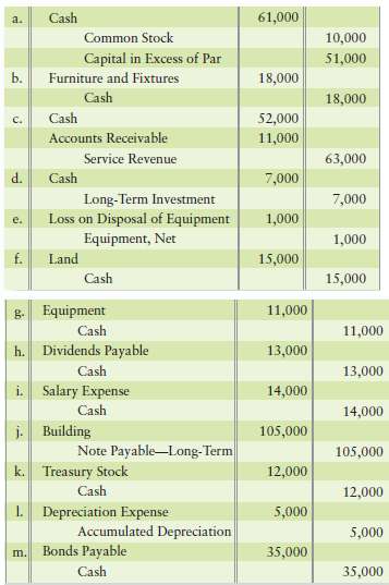 [Solved] Indicate whether each of the following transactions affects an ...