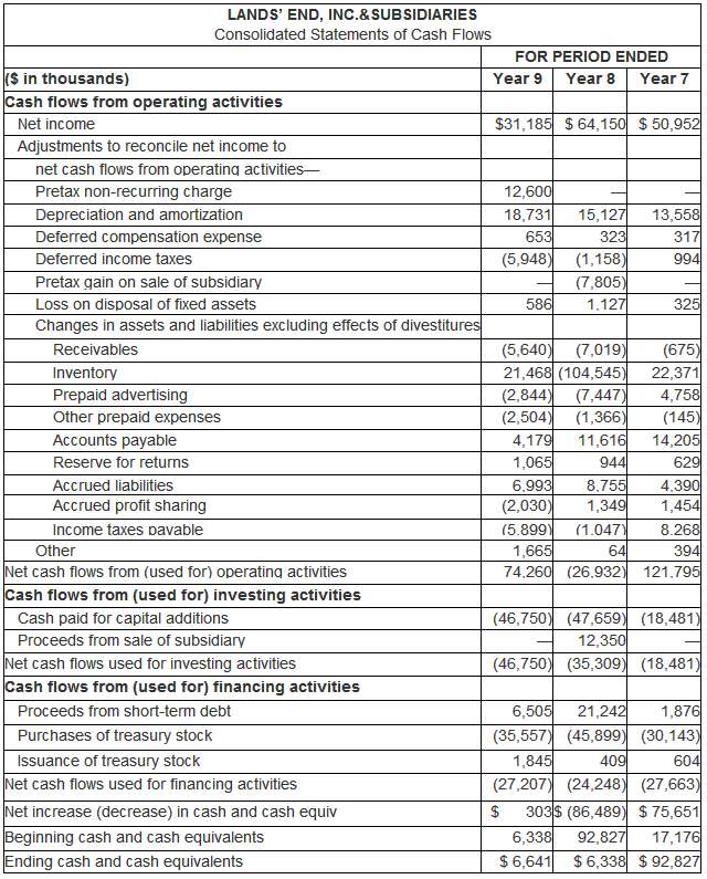 [Solved] The statement of cash flows for Lands' En SolutionInn