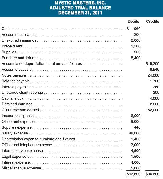 [Solved] Mystic Masters, Inc., provides services over