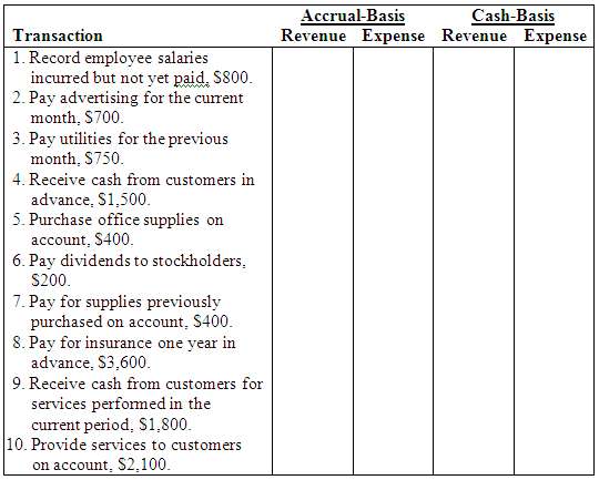 [Solved] Consider the following transactions. Requ | SolutionInn