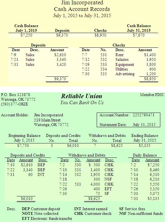 [Solved] The cash records and bank statement for t SolutionInn