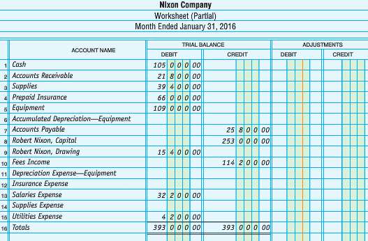 Solved The Trial Balance Of Nixon Company As Of January 31 2016 After The C Solutioninn