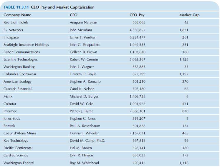 [Solved] Are top executives of larger companies pa SolutionInn