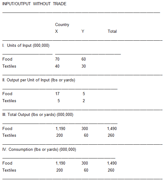 [Solved] Consider the no-trade input/output situat | SolutionInn
