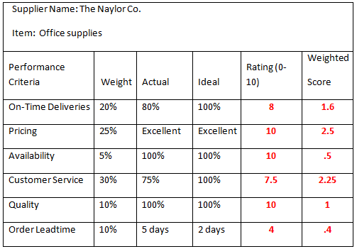 [Solved] A weighted supplier scorecard is shown be | SolutionInn