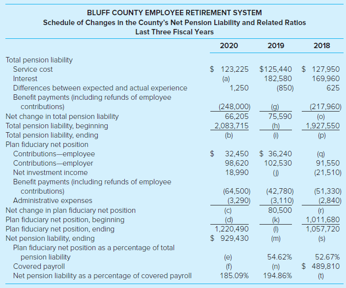 [Solved] Bluff Countys schedule of changes in net SolutionInn