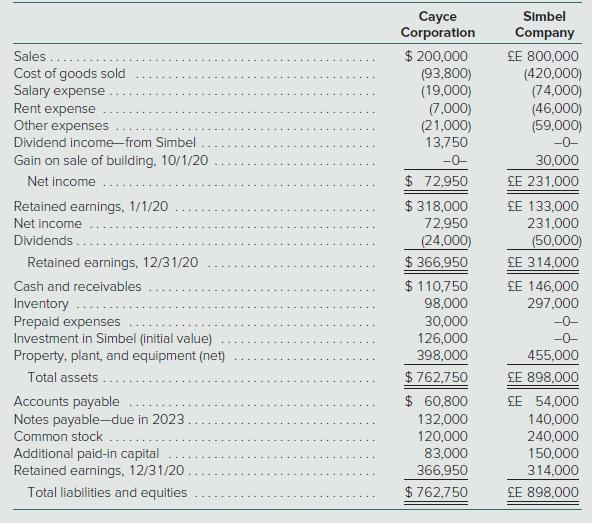 [Solved] On January 1, 2019, Cayce Corporation acq SolutionInn